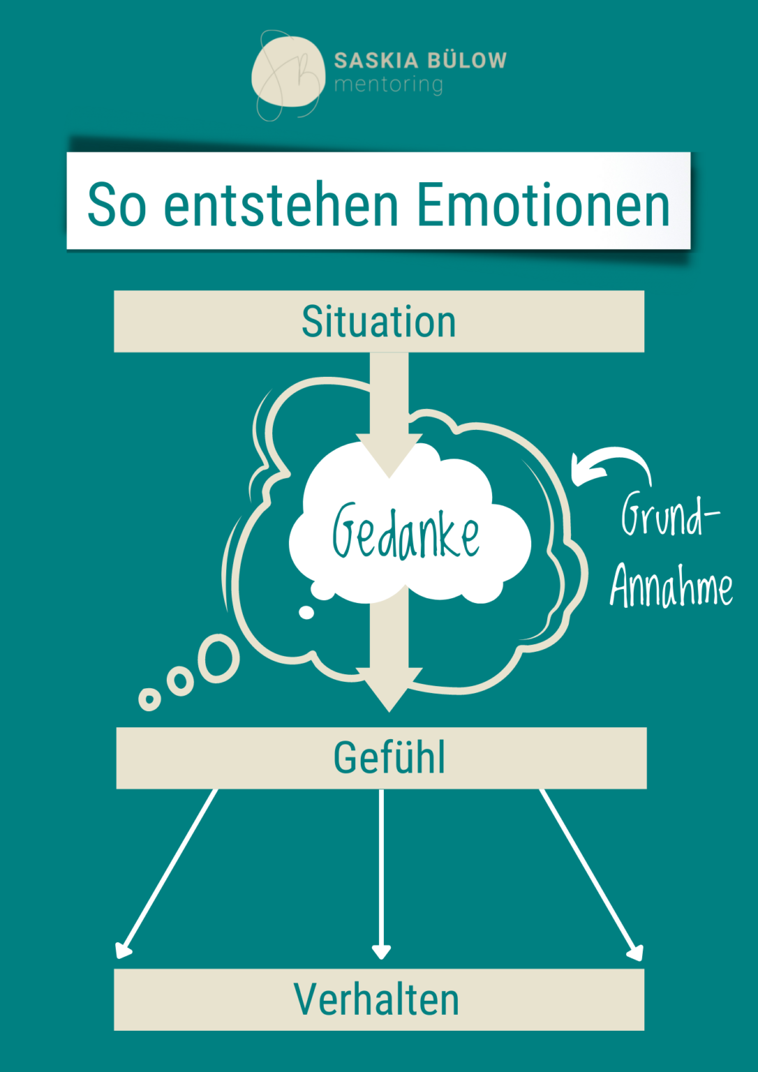 Emotionen erkennen und regulieren lernen Saskia Bülow