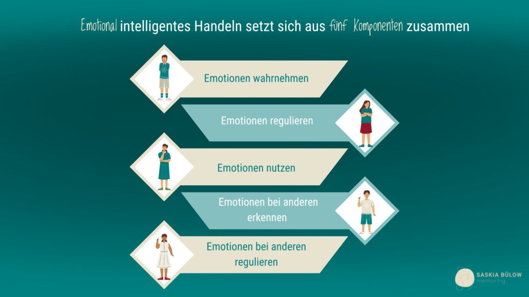 Intelligentes Handeln mit Emotionen 5 Komponenten