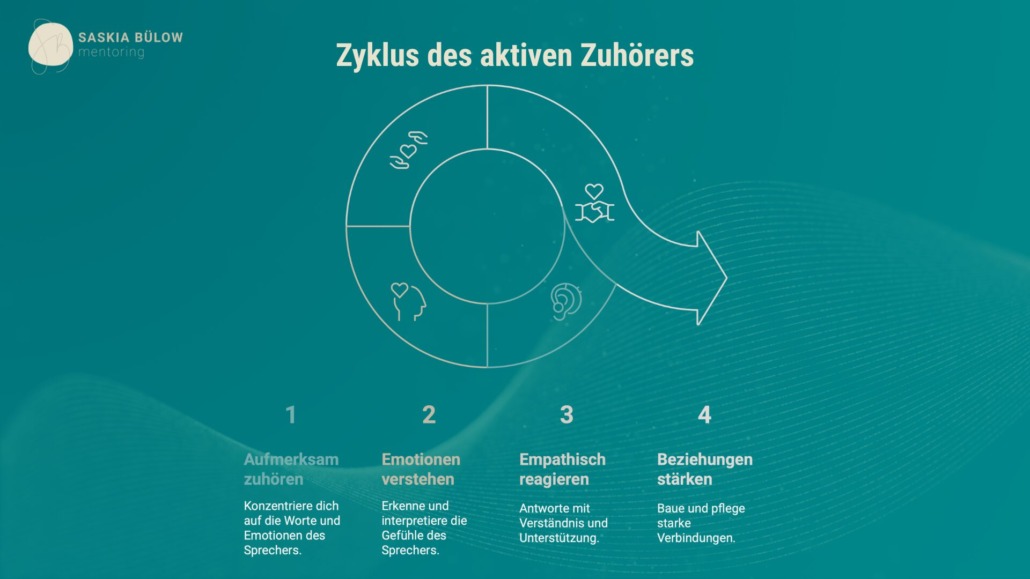 Aktives Zuhören
