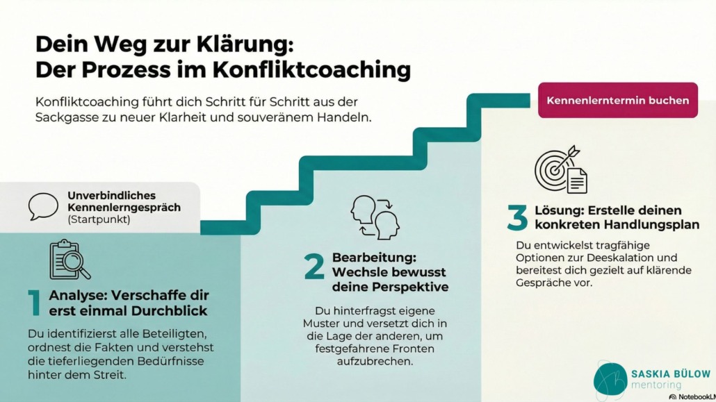 Konfliktcoaching Prozess Wie läuft ein Coaching für Konflikte ab