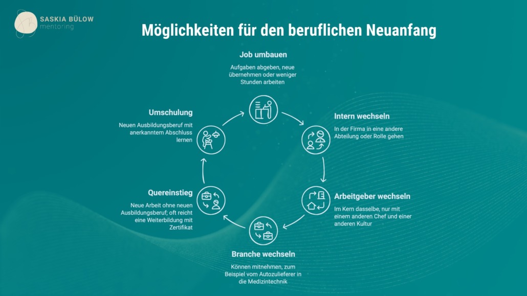 Beruflicher Neustart Optionen